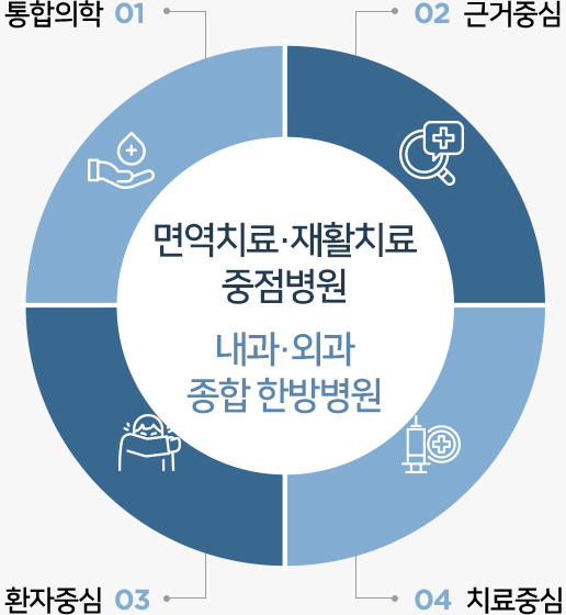 통합의학/근거중심/환자중심/치료중심 면역치료ㆍ재활치료 중점병원 내과ㆍ외과 종합한방병원