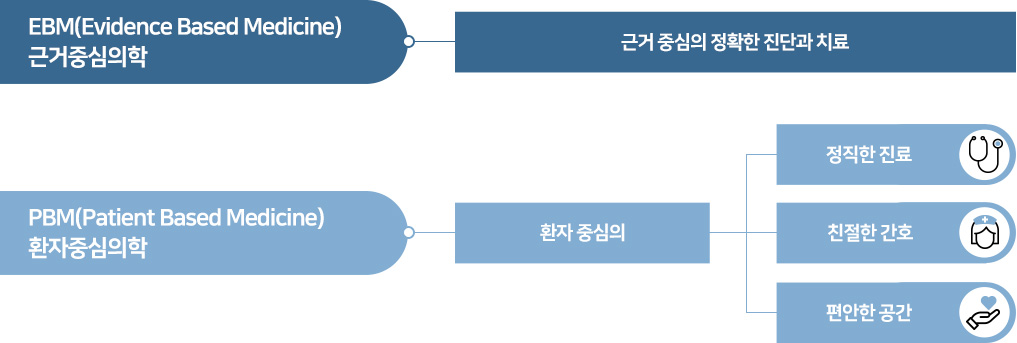 EMB(Evidence Based Medicine) 근거중심의학 , PBM(Patient Based Medicine) 환자중심의학