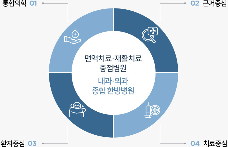 통합의학/근거중심/환자중심/치료중심 면역치료ㆍ재활치료 중점병원 내과ㆍ외과 종합한방병원